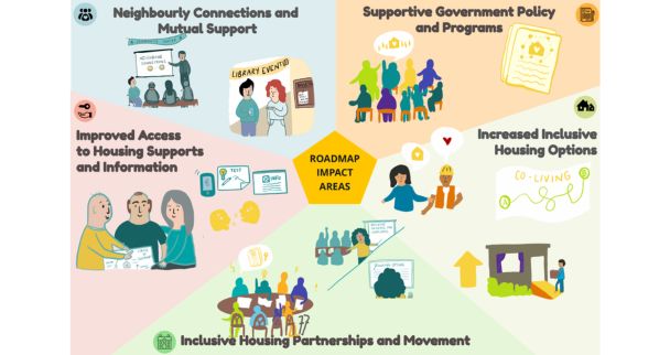 Inclusive Housing Roadmap Impact Areas Graphic